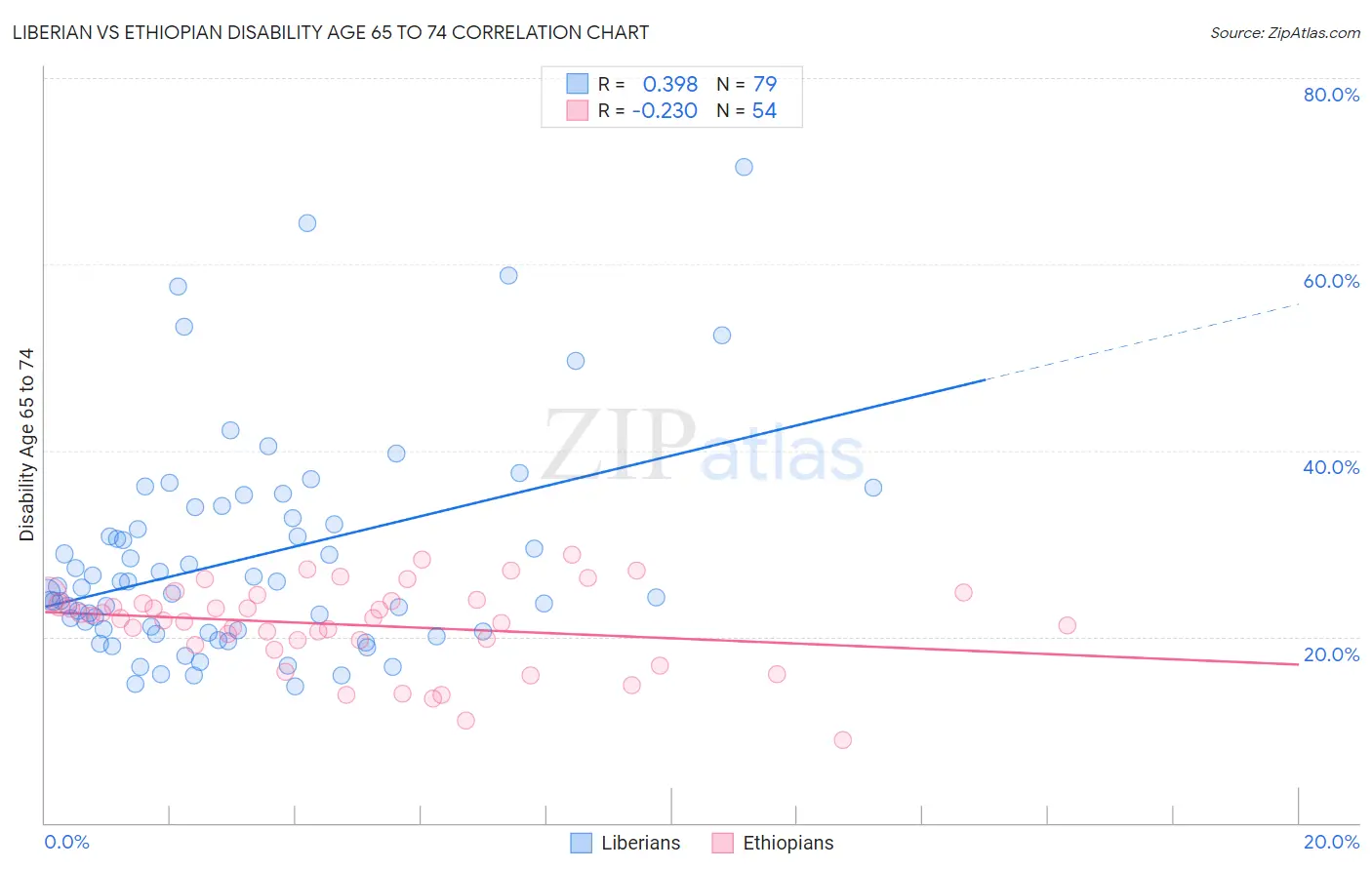 Liberian vs Ethiopian Disability Age 65 to 74