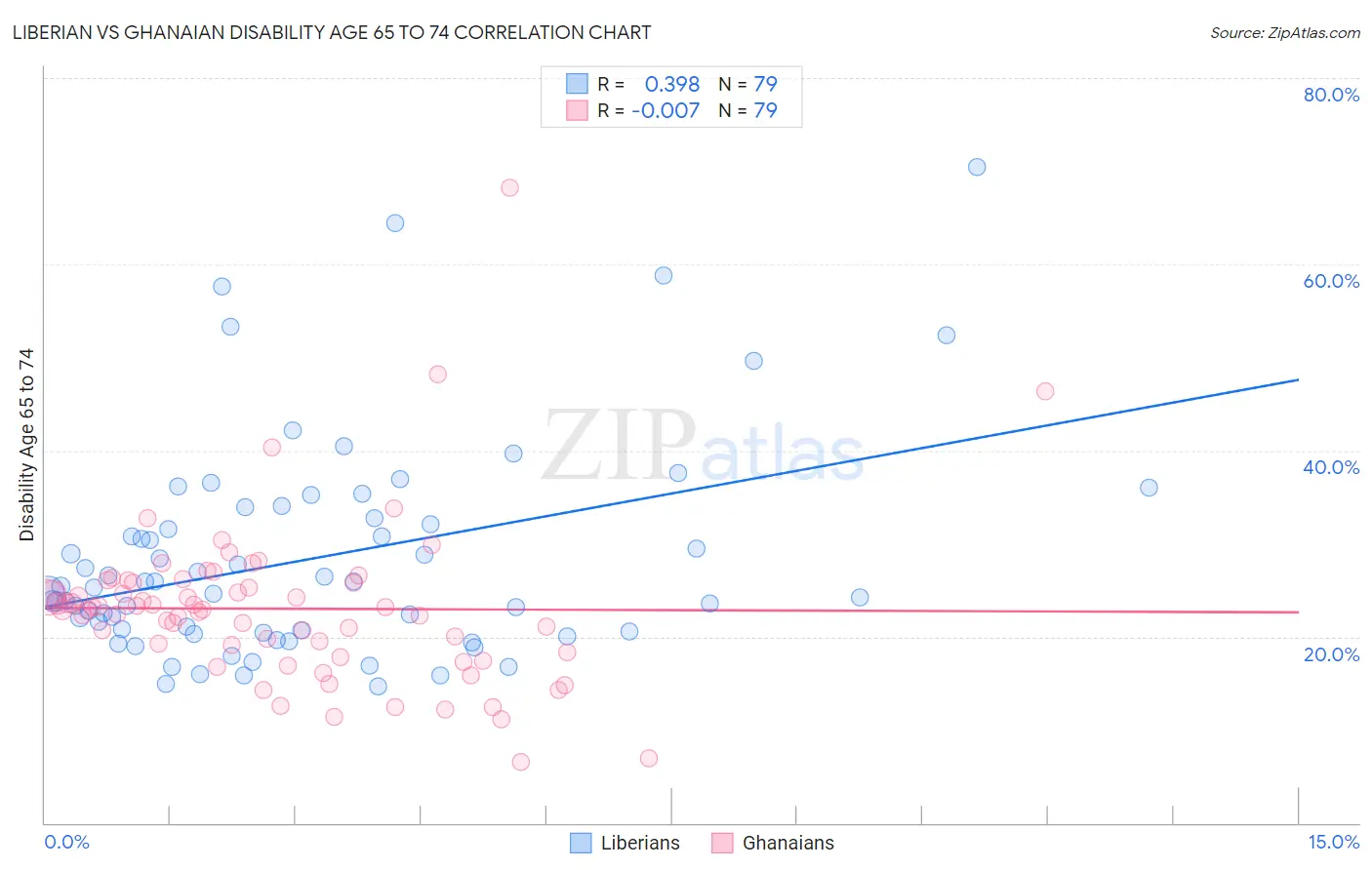 Liberian vs Ghanaian Disability Age 65 to 74