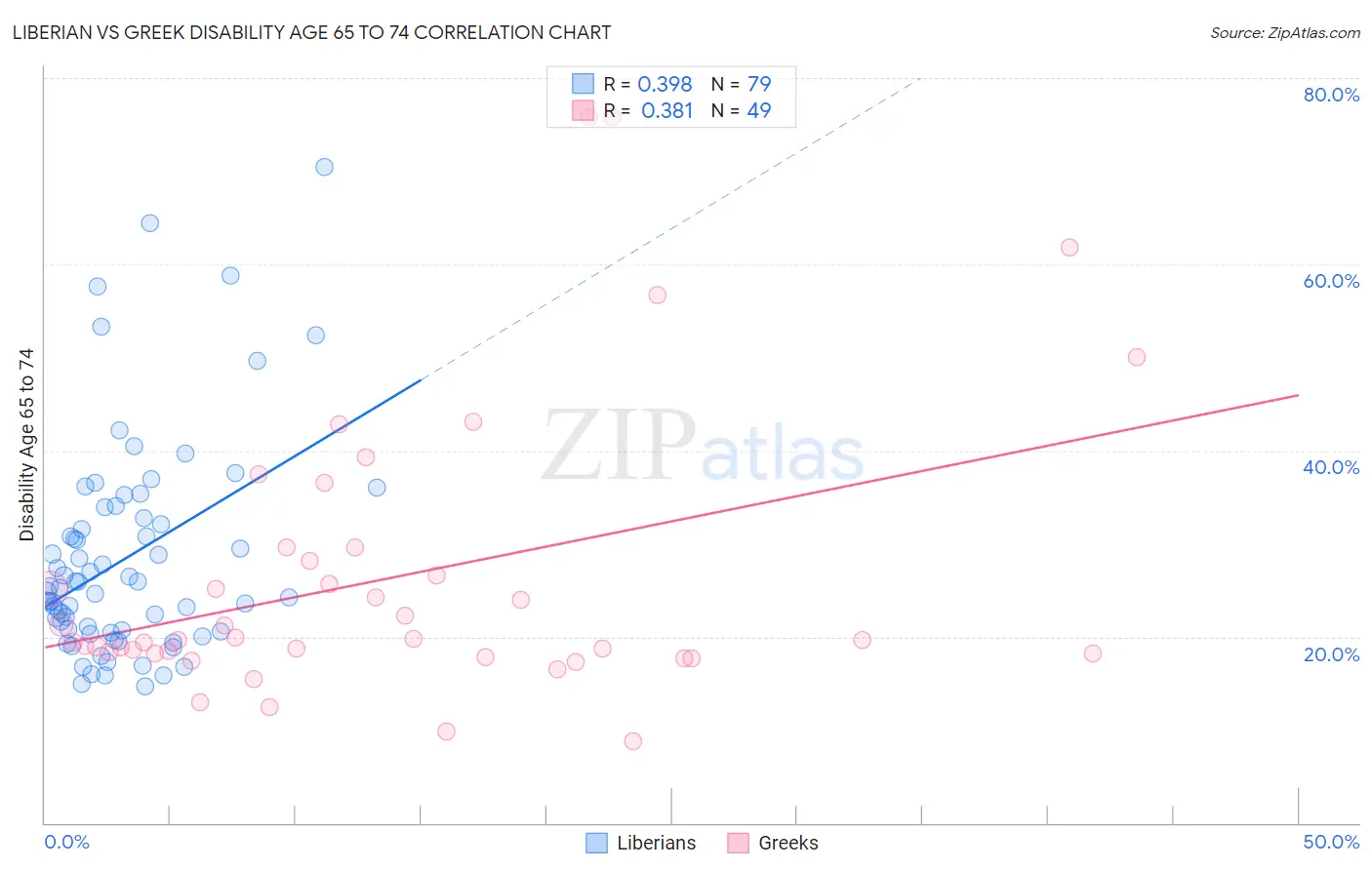 Liberian vs Greek Disability Age 65 to 74