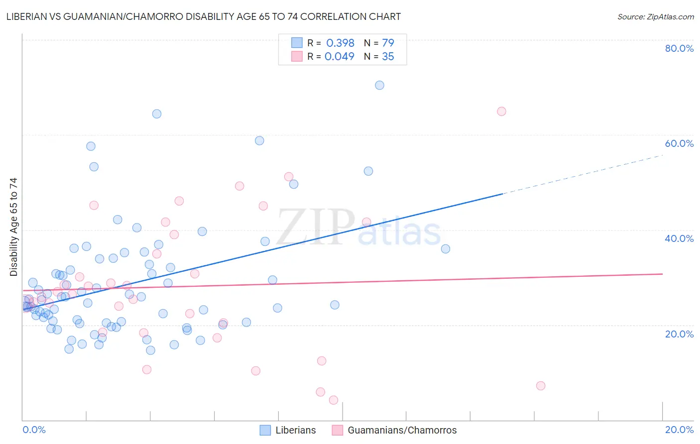Liberian vs Guamanian/Chamorro Disability Age 65 to 74