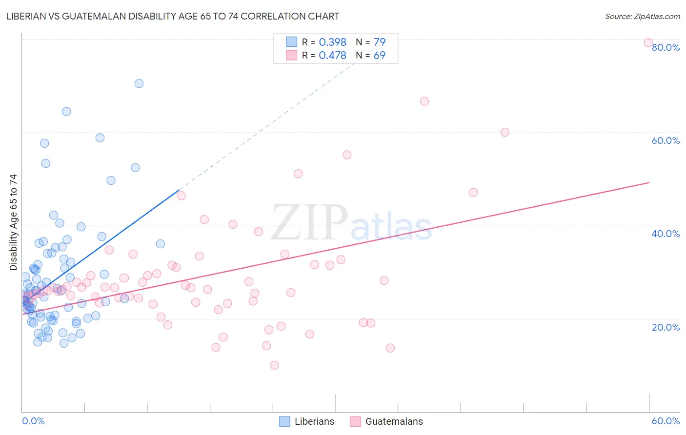 Liberian vs Guatemalan Disability Age 65 to 74