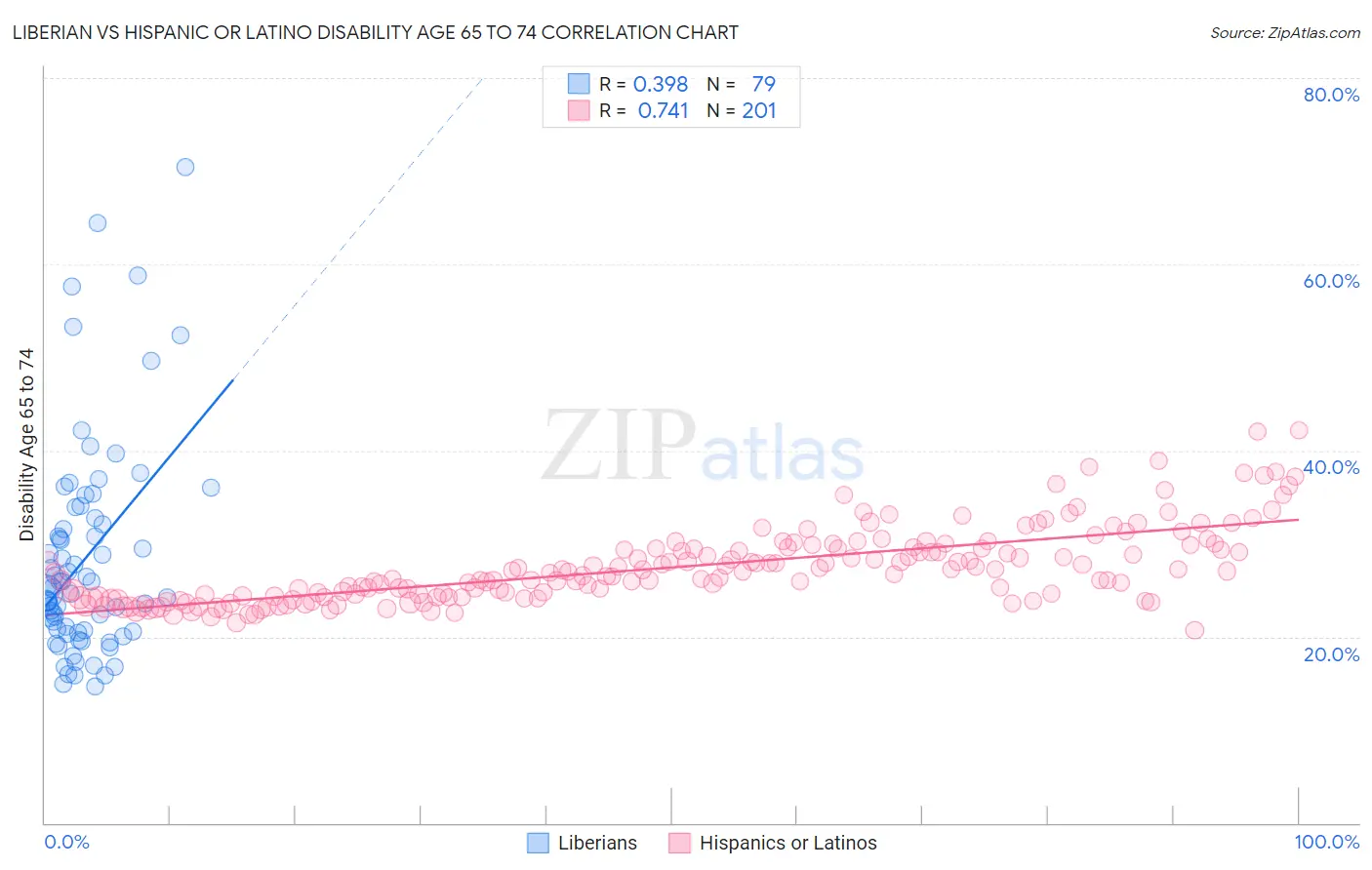 Liberian vs Hispanic or Latino Disability Age 65 to 74