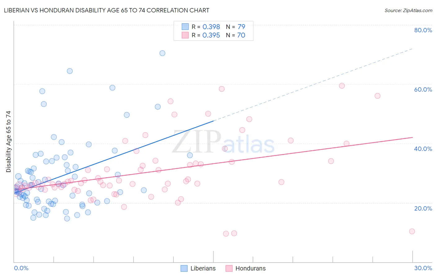 Liberian vs Honduran Disability Age 65 to 74