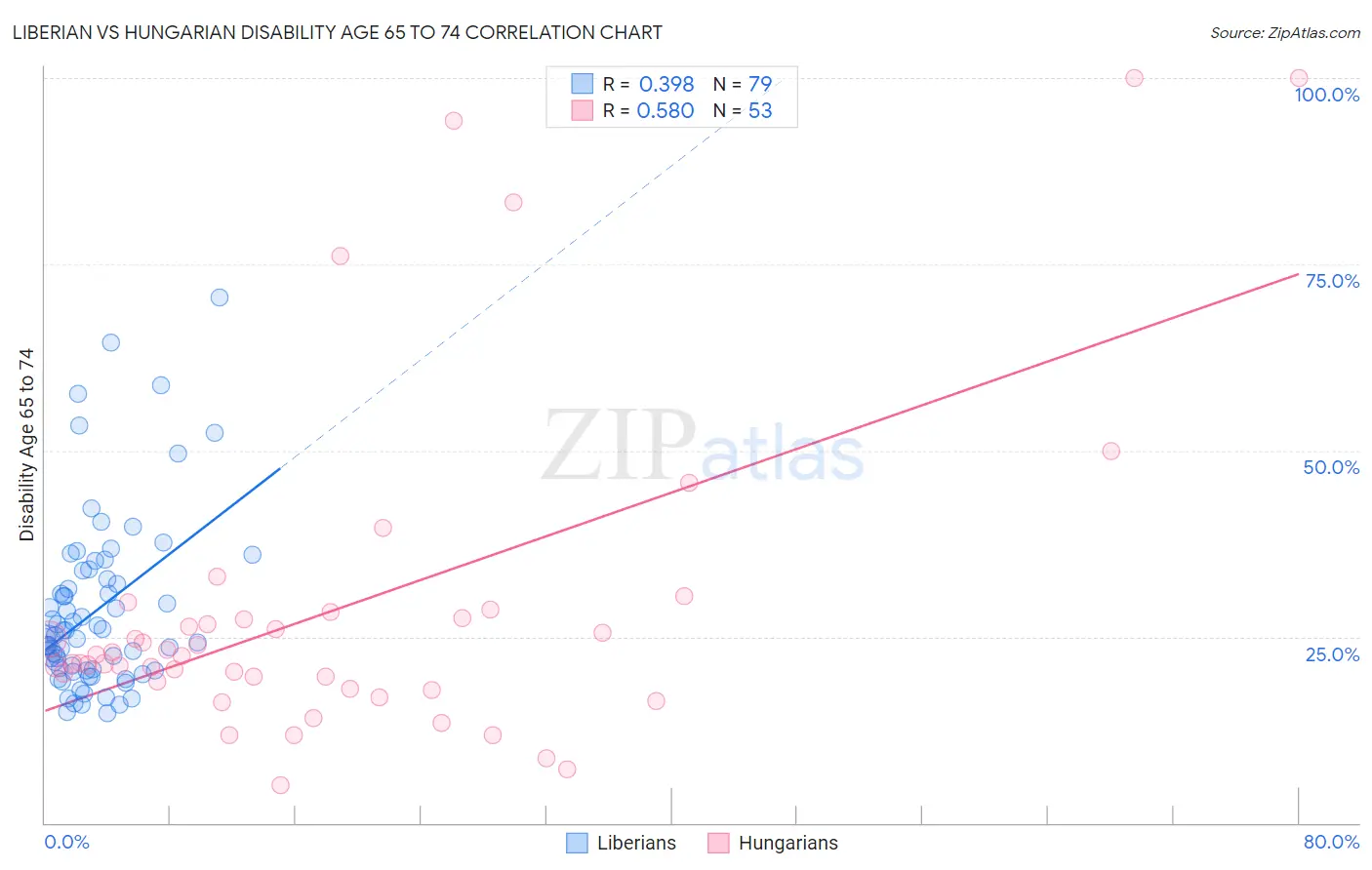 Liberian vs Hungarian Disability Age 65 to 74