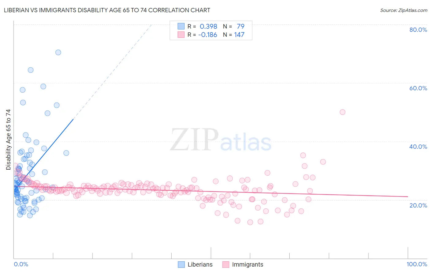 Liberian vs Immigrants Disability Age 65 to 74