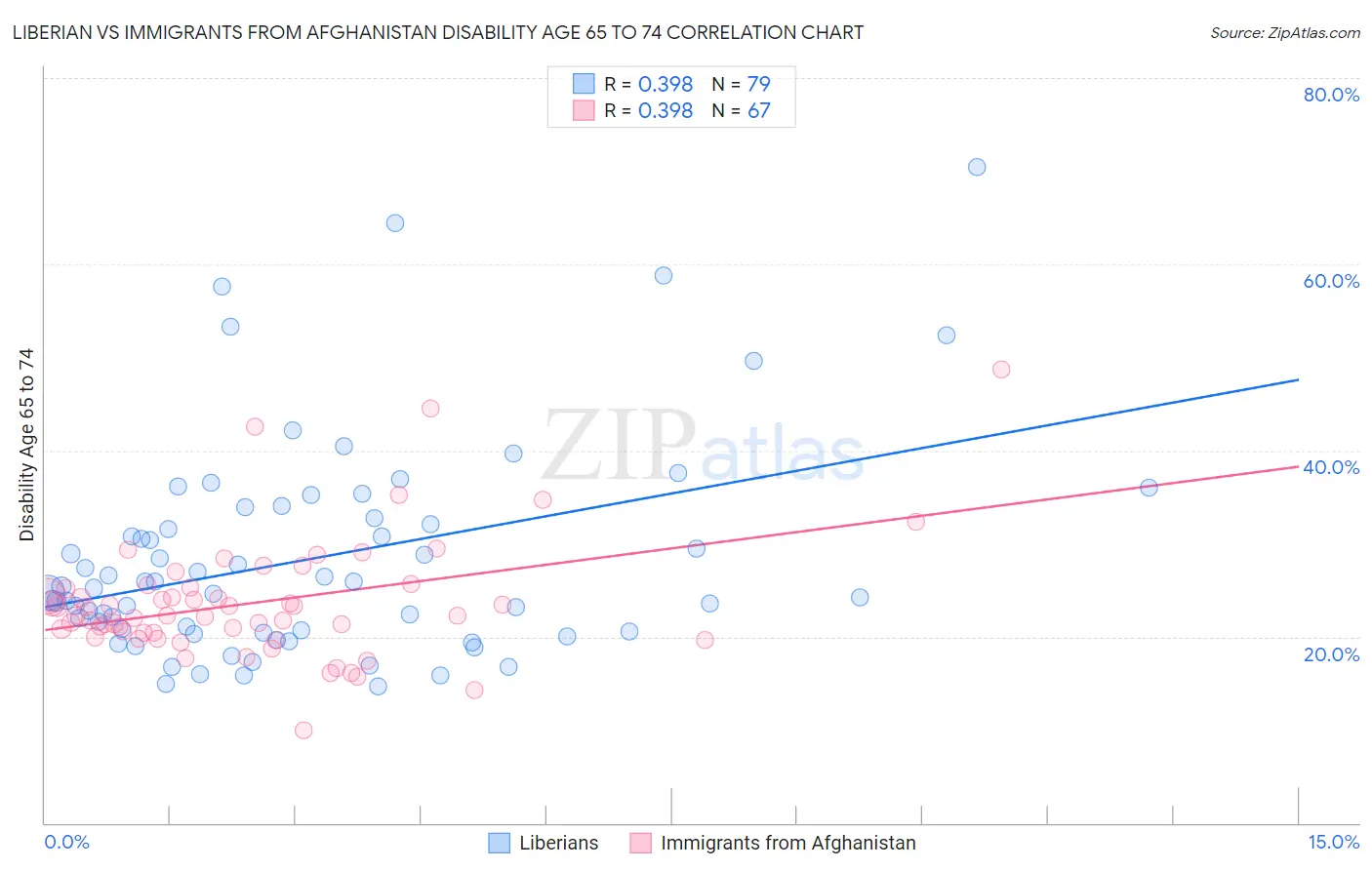 Liberian vs Immigrants from Afghanistan Disability Age 65 to 74