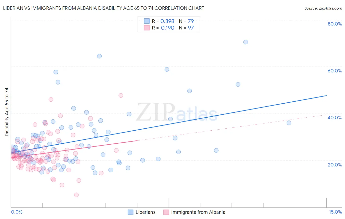 Liberian vs Immigrants from Albania Disability Age 65 to 74