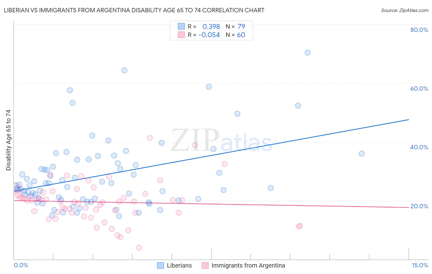 Liberian vs Immigrants from Argentina Disability Age 65 to 74