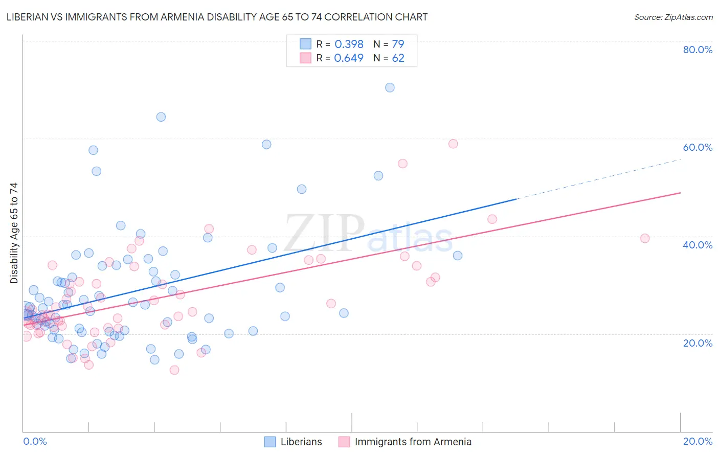 Liberian vs Immigrants from Armenia Disability Age 65 to 74