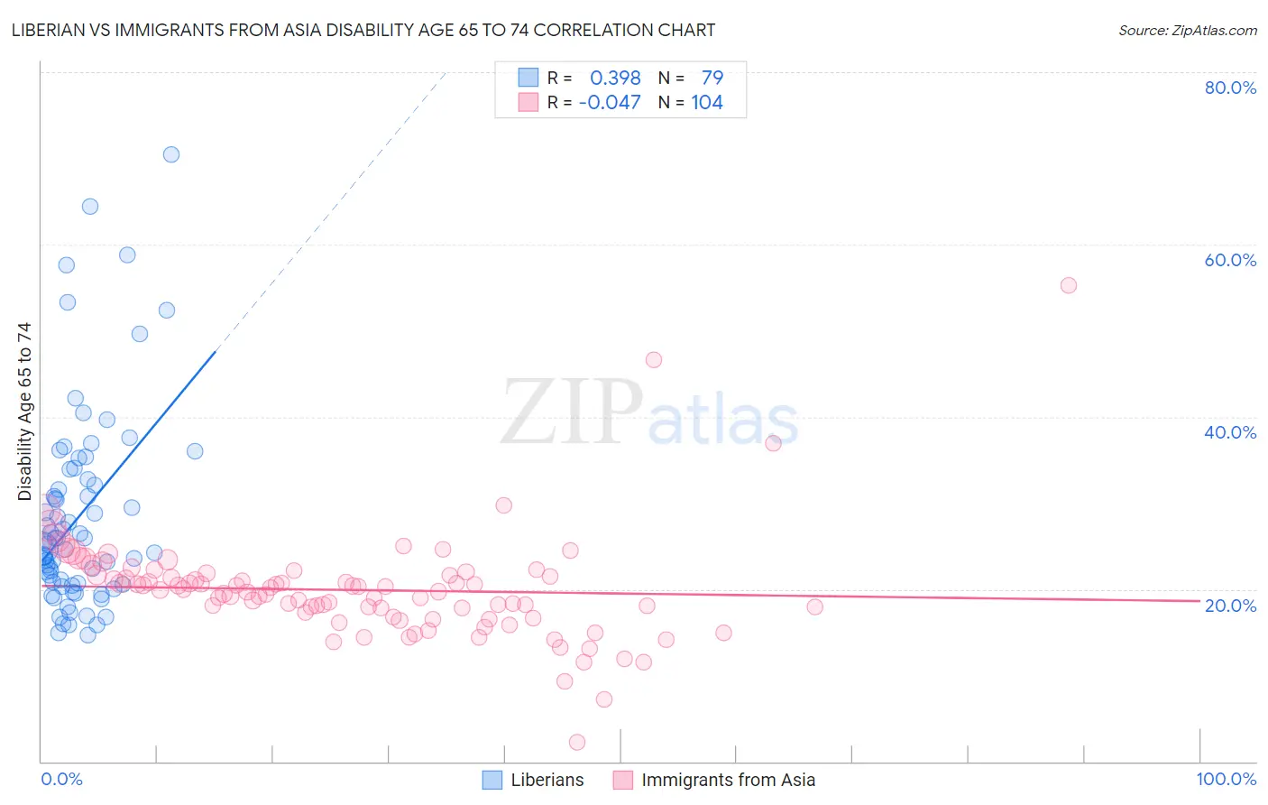 Liberian vs Immigrants from Asia Disability Age 65 to 74