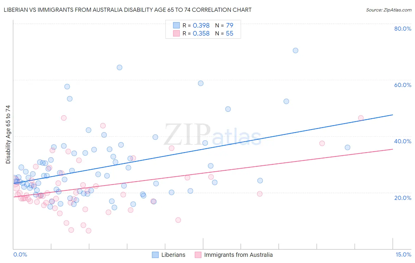 Liberian vs Immigrants from Australia Disability Age 65 to 74