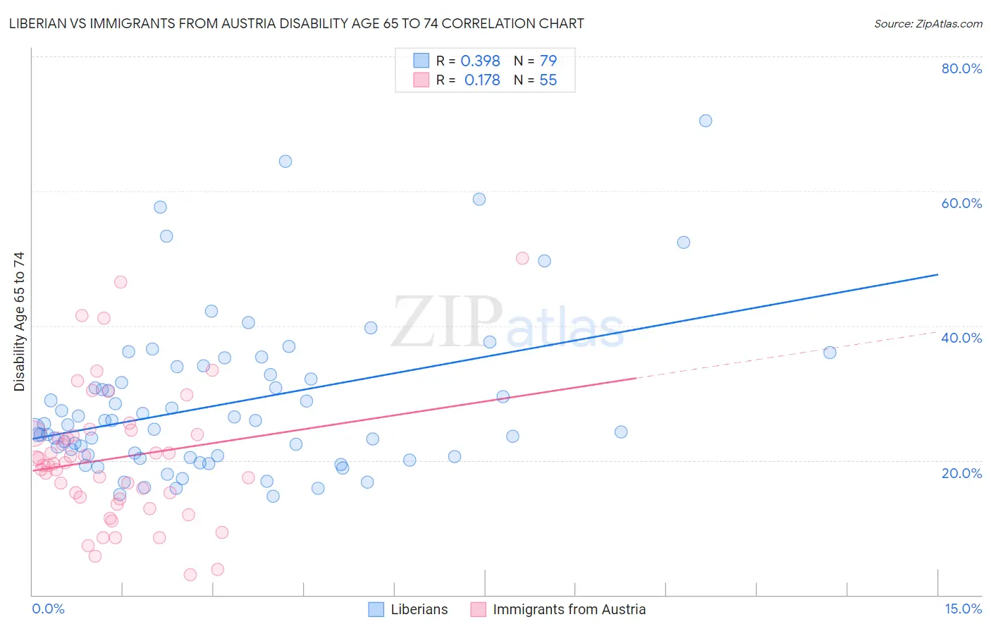 Liberian vs Immigrants from Austria Disability Age 65 to 74