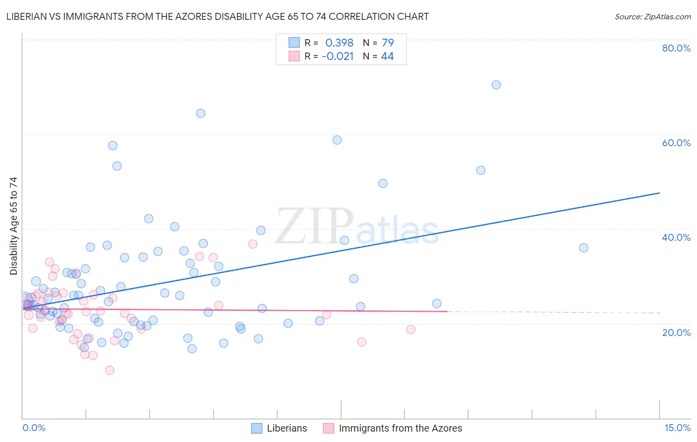 Liberian vs Immigrants from the Azores Disability Age 65 to 74