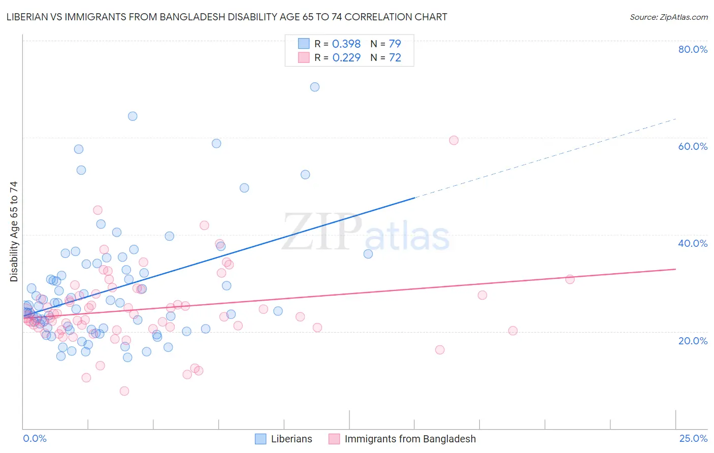 Liberian vs Immigrants from Bangladesh Disability Age 65 to 74