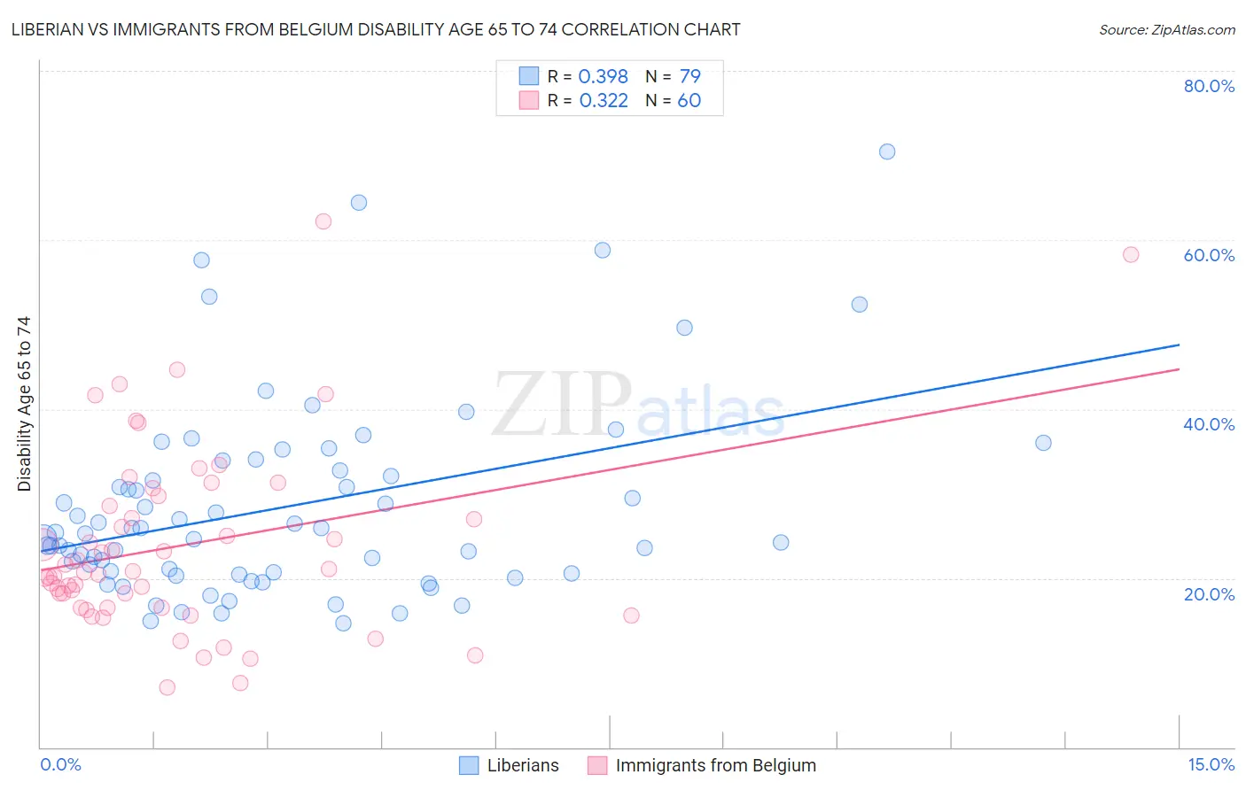 Liberian vs Immigrants from Belgium Disability Age 65 to 74