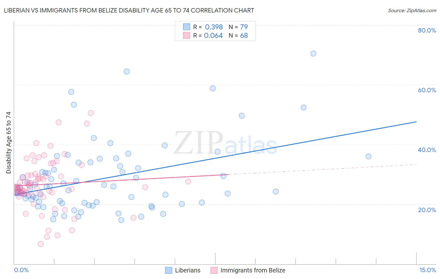 Liberian vs Immigrants from Belize Disability Age 65 to 74
