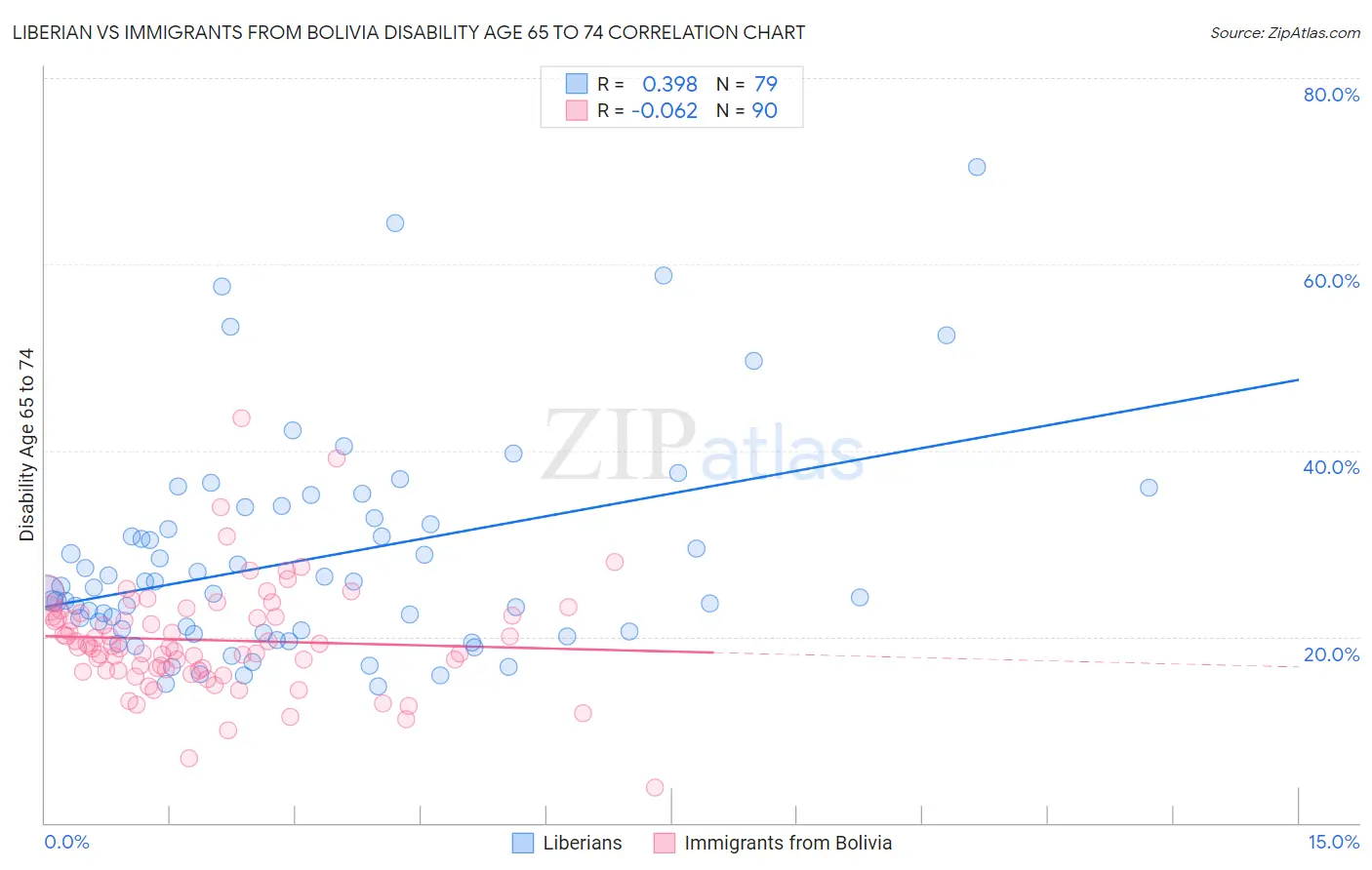Liberian vs Immigrants from Bolivia Disability Age 65 to 74