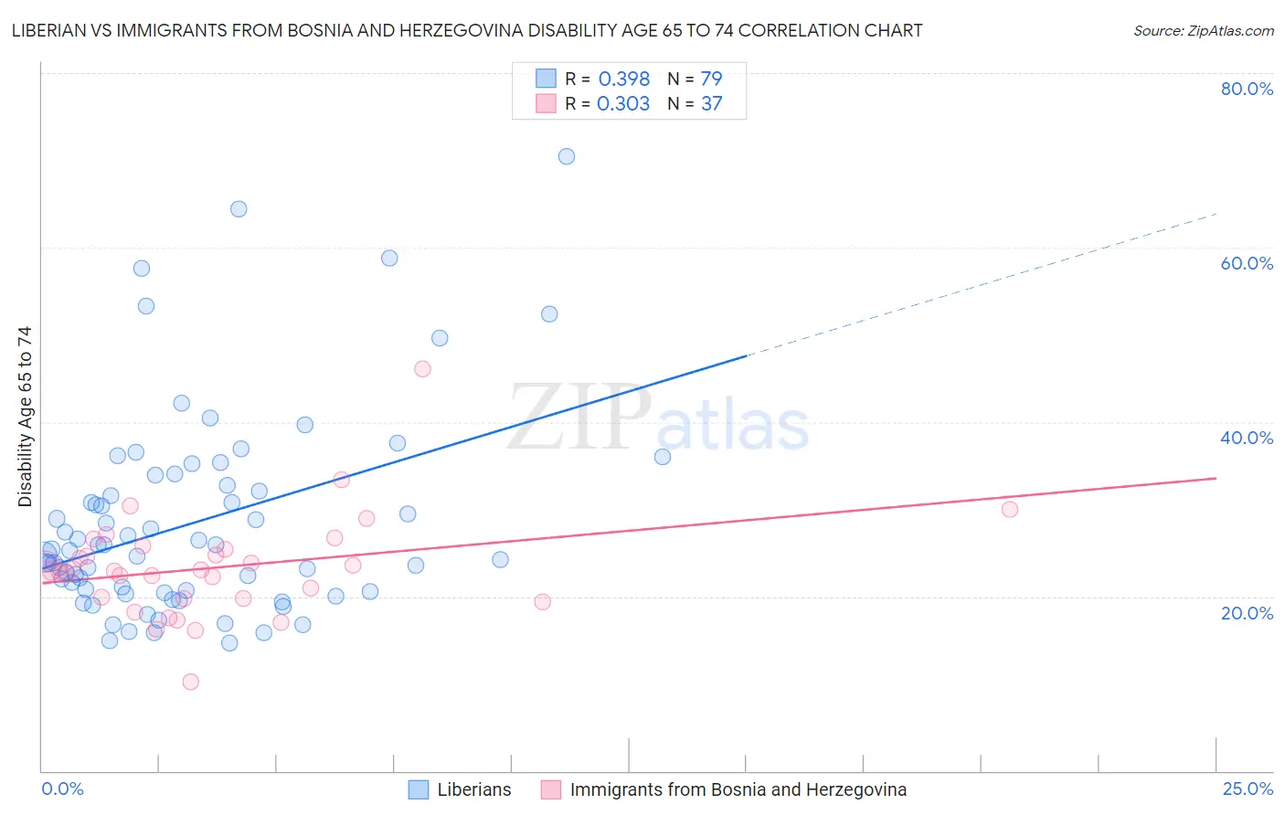 Liberian vs Immigrants from Bosnia and Herzegovina Disability Age 65 to 74