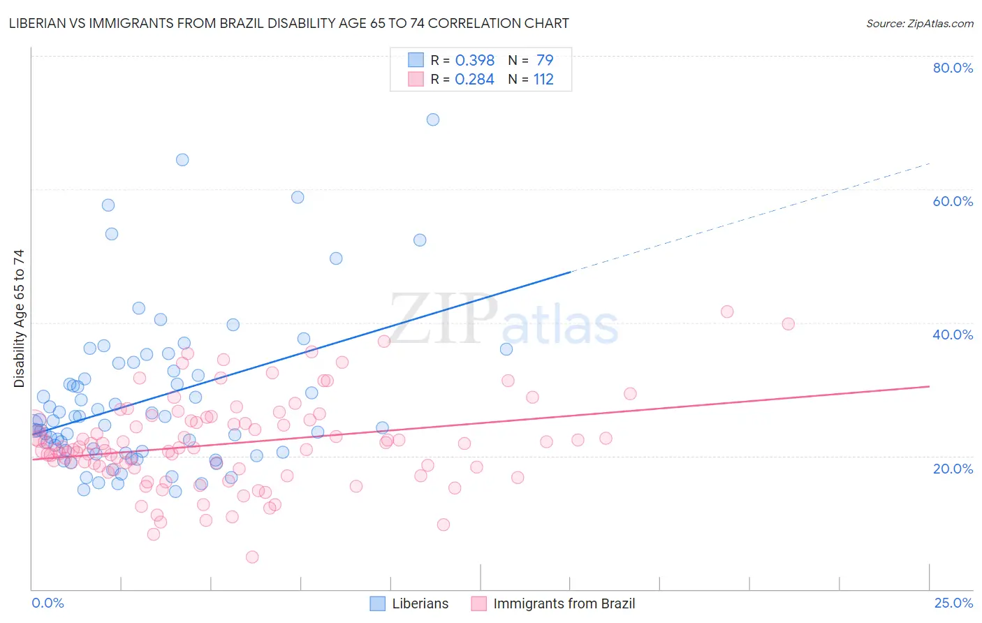 Liberian vs Immigrants from Brazil Disability Age 65 to 74