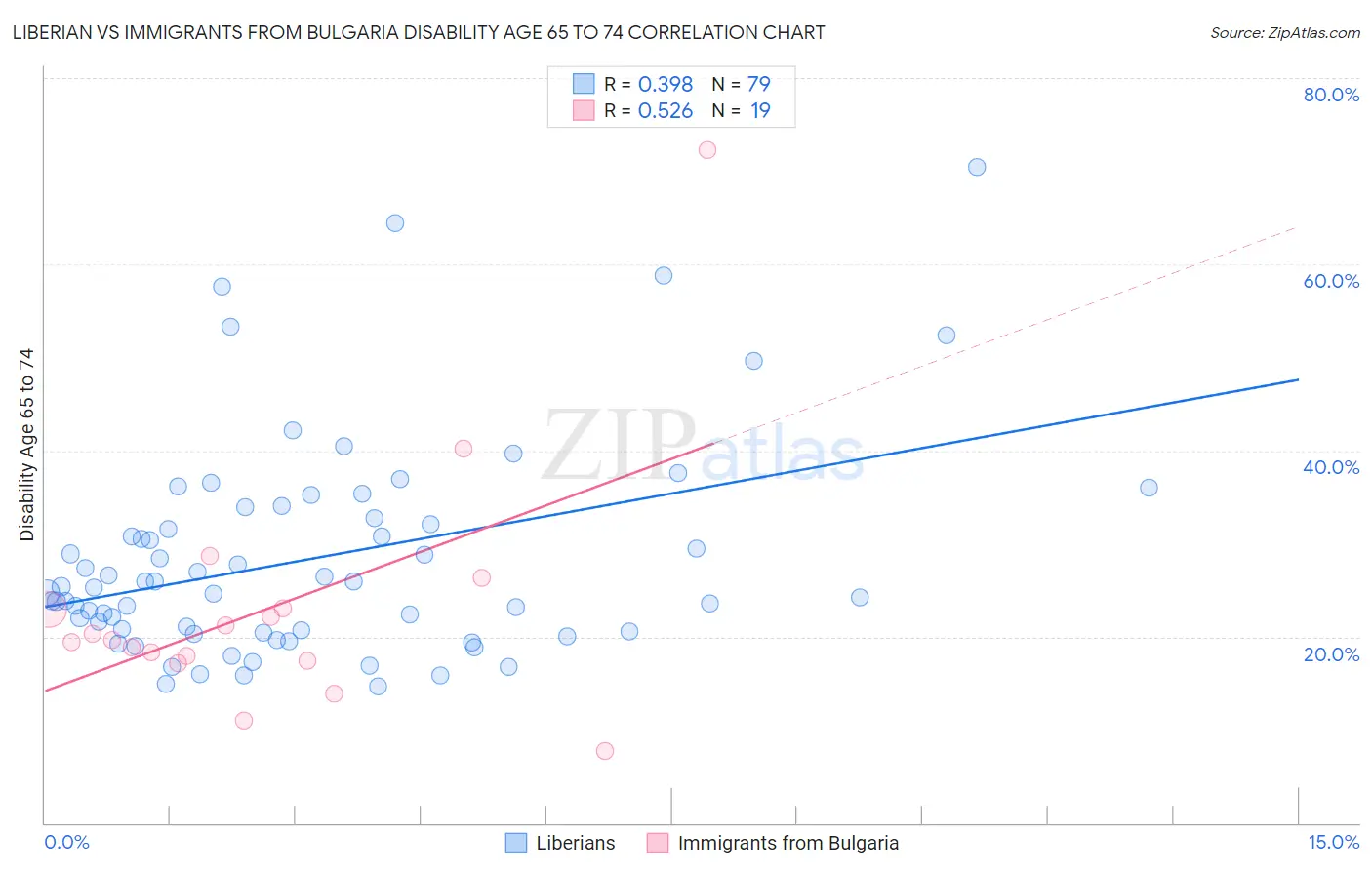 Liberian vs Immigrants from Bulgaria Disability Age 65 to 74