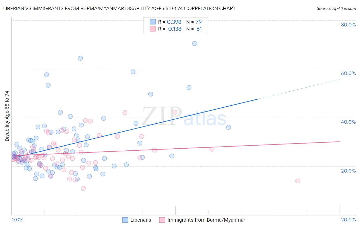 Liberian vs Immigrants from Burma/Myanmar Disability Age 65 to 74