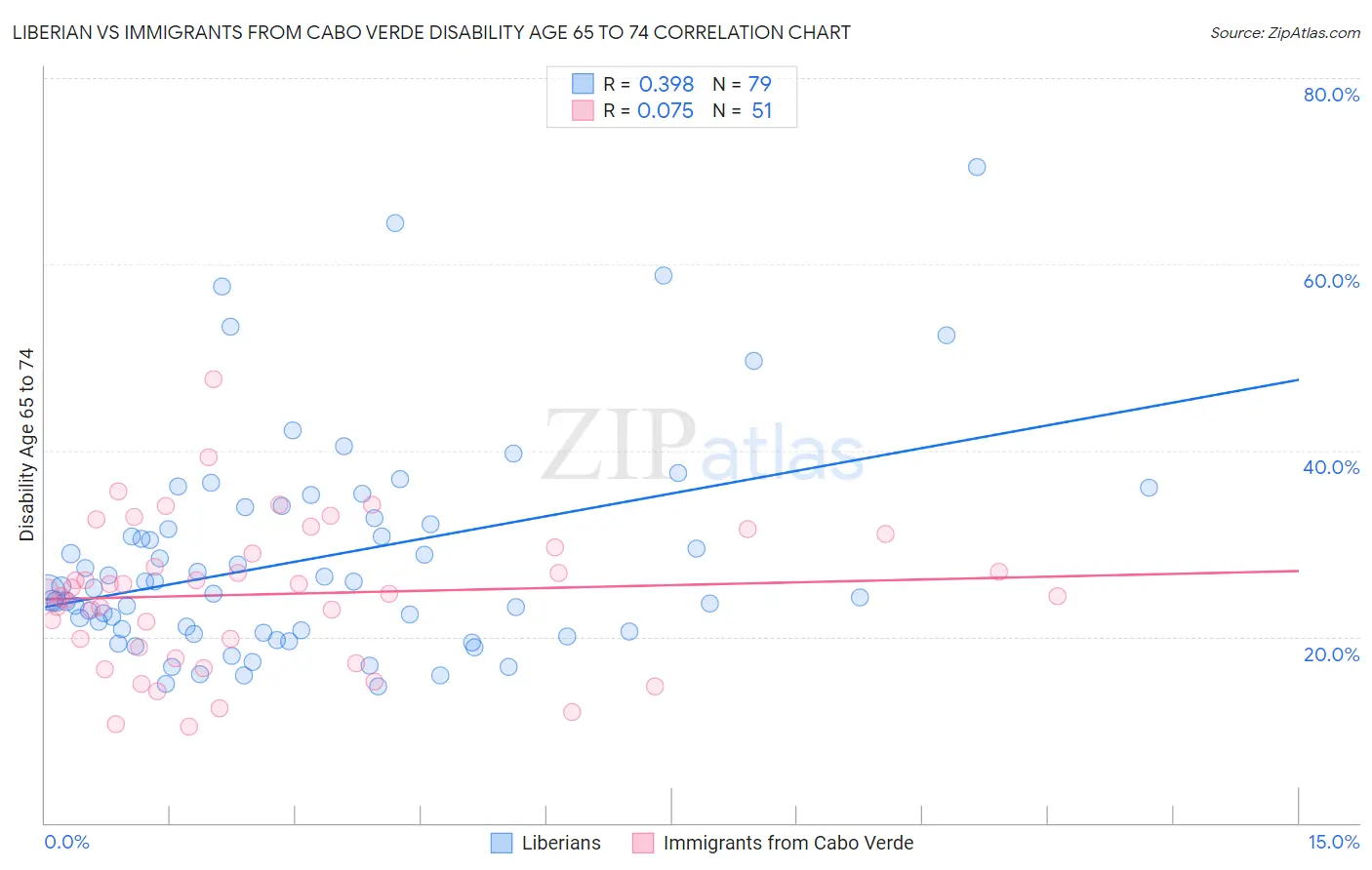 Liberian vs Immigrants from Cabo Verde Disability Age 65 to 74