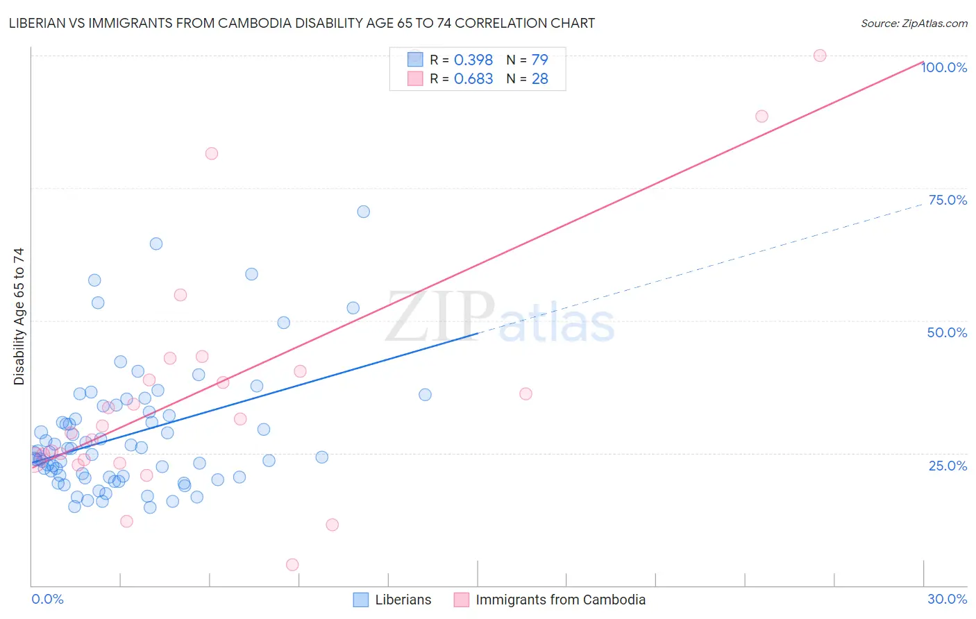 Liberian vs Immigrants from Cambodia Disability Age 65 to 74