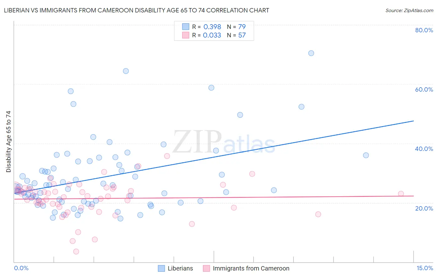 Liberian vs Immigrants from Cameroon Disability Age 65 to 74