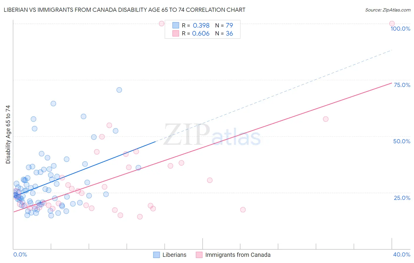 Liberian vs Immigrants from Canada Disability Age 65 to 74