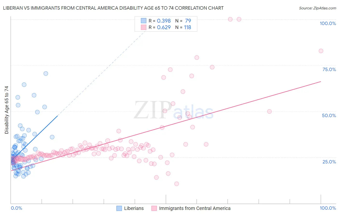 Liberian vs Immigrants from Central America Disability Age 65 to 74