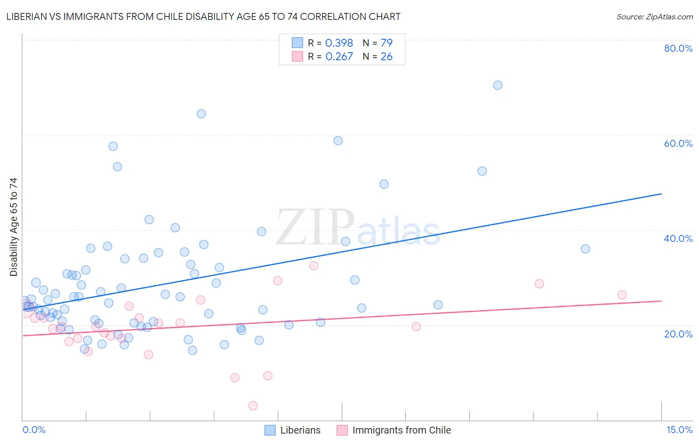 Liberian vs Immigrants from Chile Disability Age 65 to 74