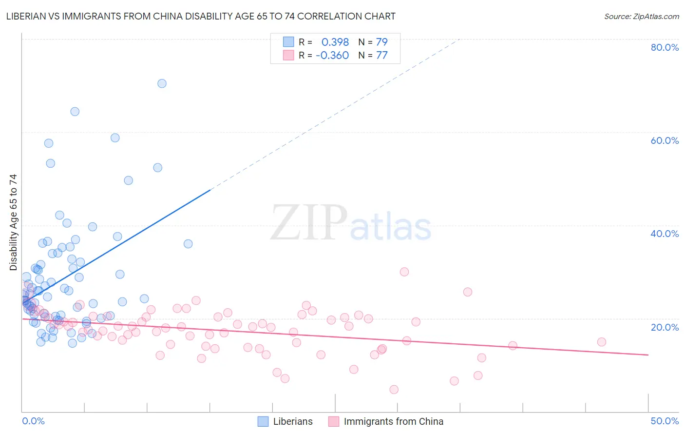 Liberian vs Immigrants from China Disability Age 65 to 74