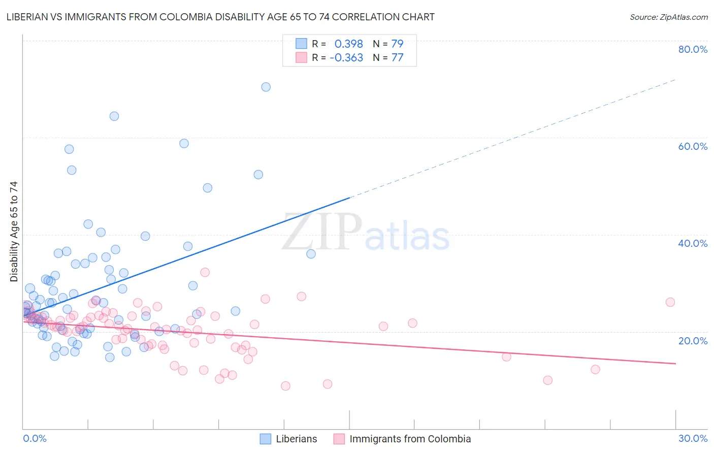 Liberian vs Immigrants from Colombia Disability Age 65 to 74