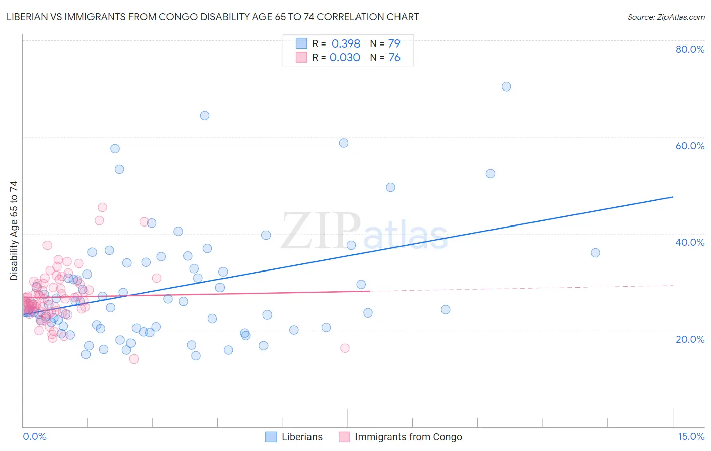 Liberian vs Immigrants from Congo Disability Age 65 to 74