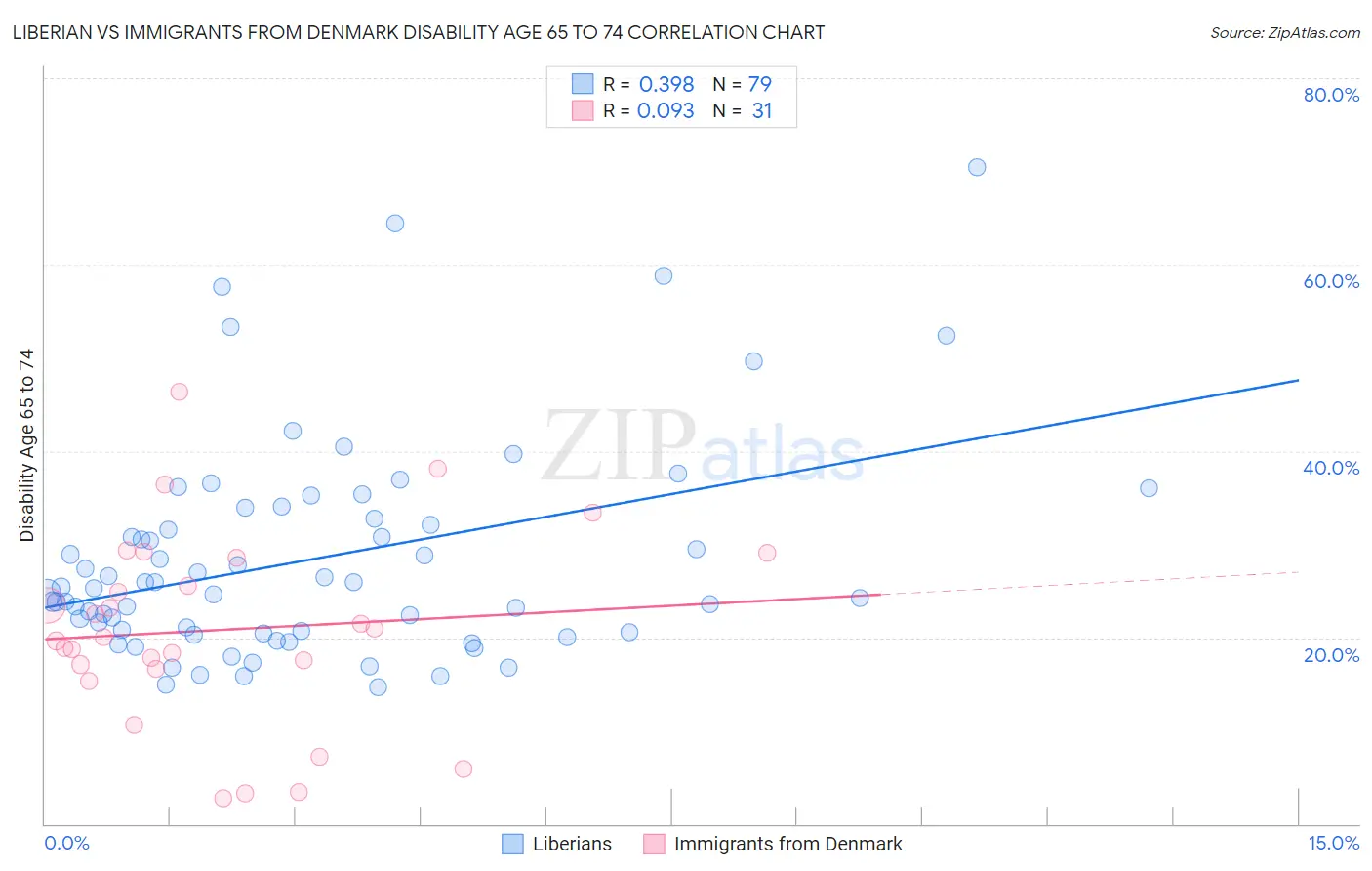 Liberian vs Immigrants from Denmark Disability Age 65 to 74