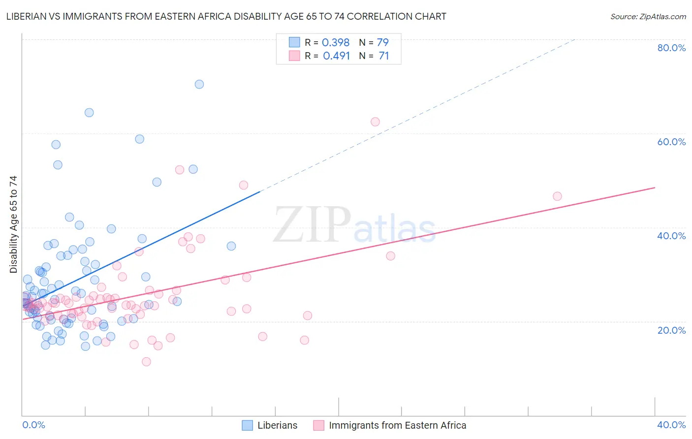Liberian vs Immigrants from Eastern Africa Disability Age 65 to 74