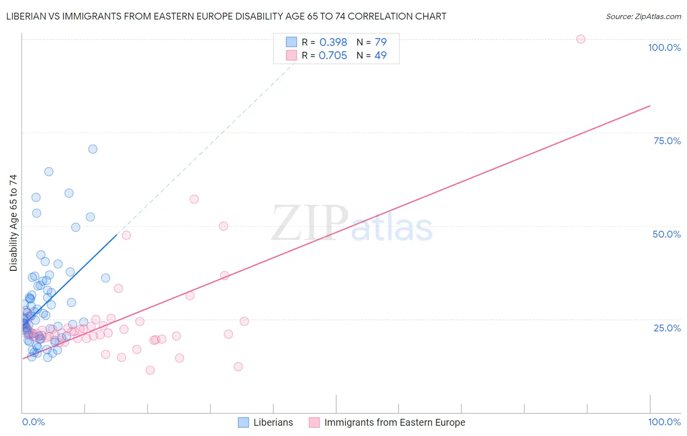 Liberian vs Immigrants from Eastern Europe Disability Age 65 to 74