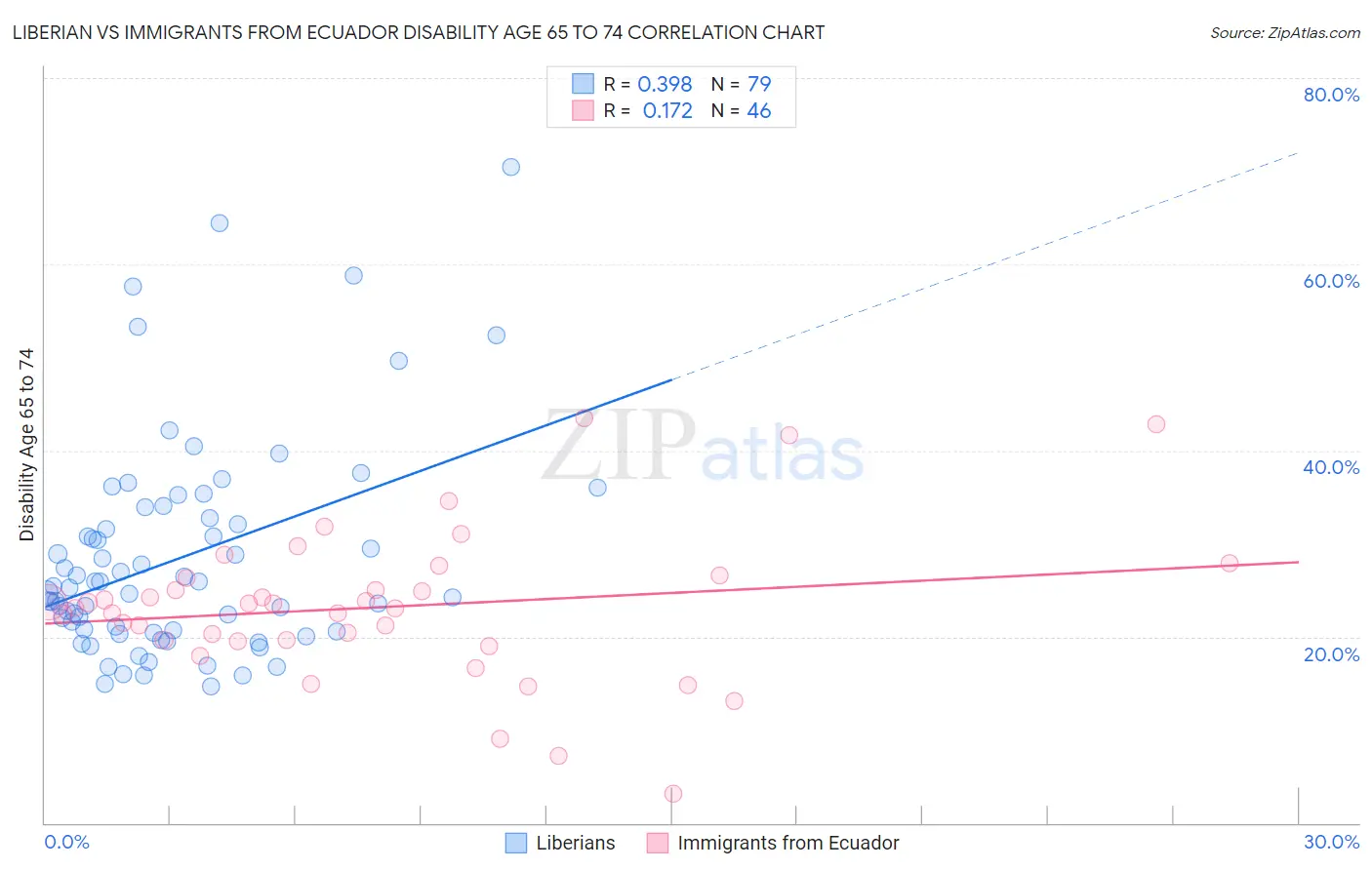 Liberian vs Immigrants from Ecuador Disability Age 65 to 74