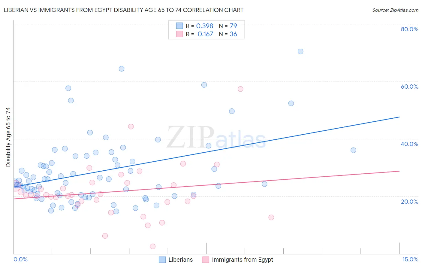 Liberian vs Immigrants from Egypt Disability Age 65 to 74