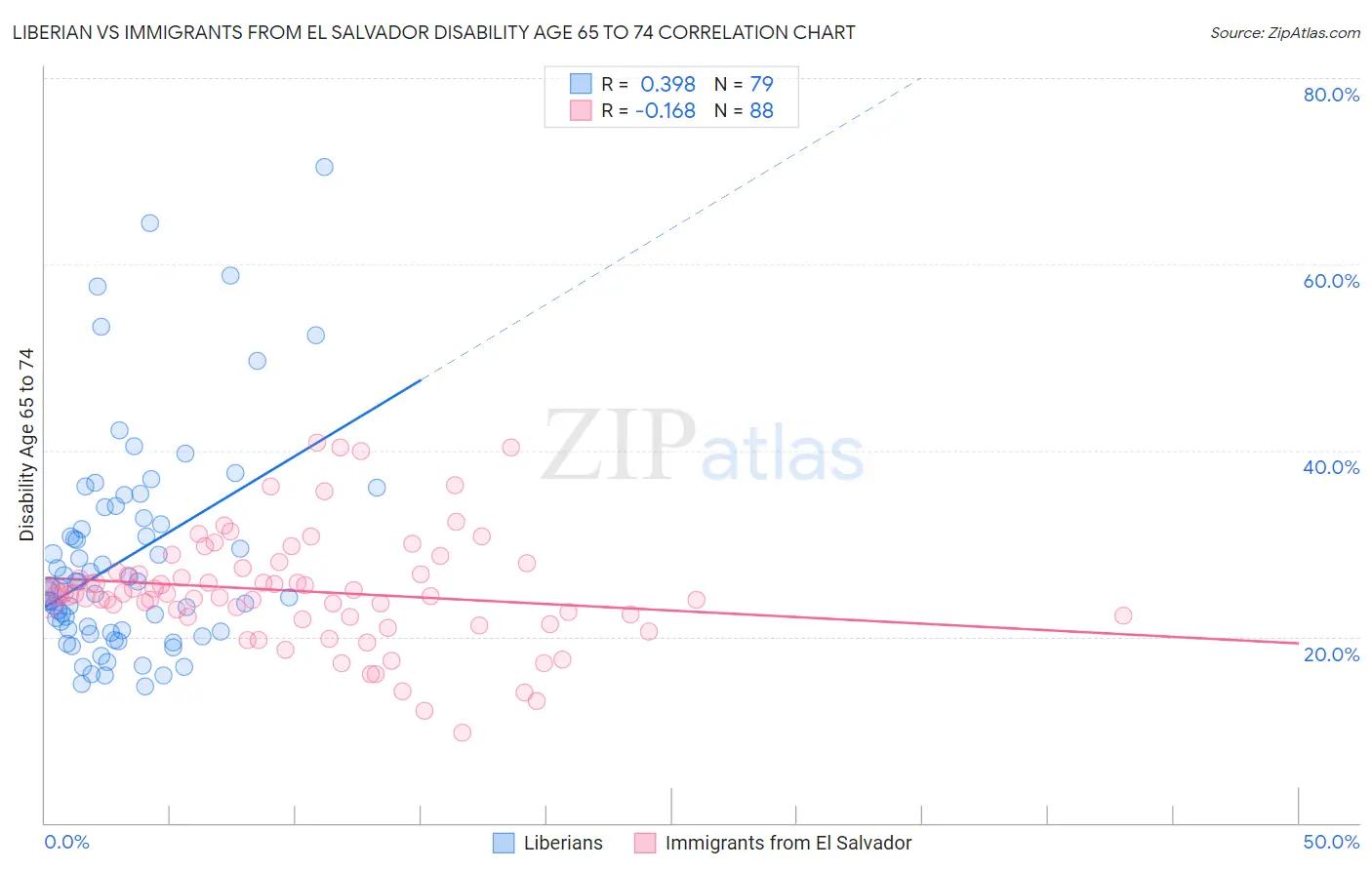 Liberian vs Immigrants from El Salvador Disability Age 65 to 74