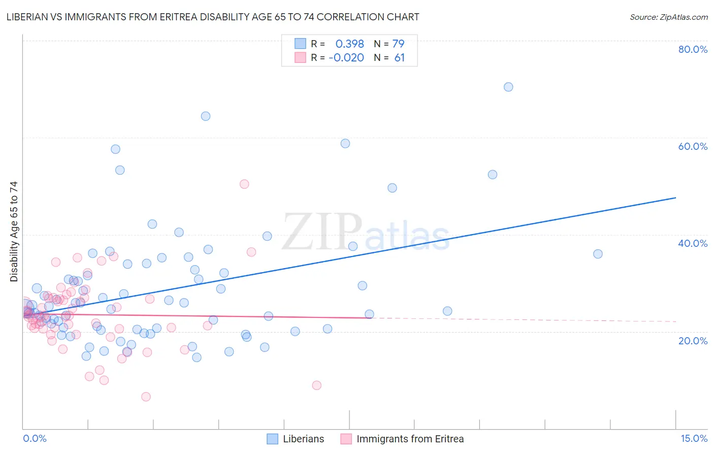 Liberian vs Immigrants from Eritrea Disability Age 65 to 74