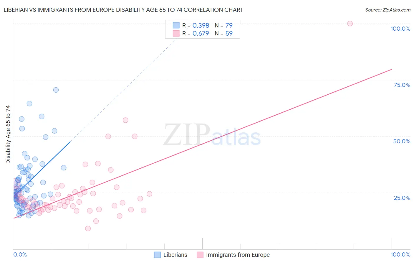 Liberian vs Immigrants from Europe Disability Age 65 to 74