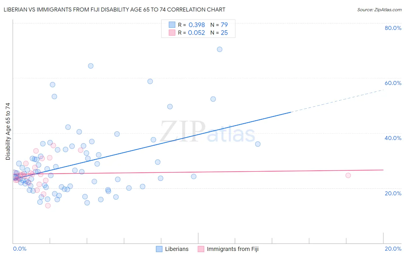 Liberian vs Immigrants from Fiji Disability Age 65 to 74