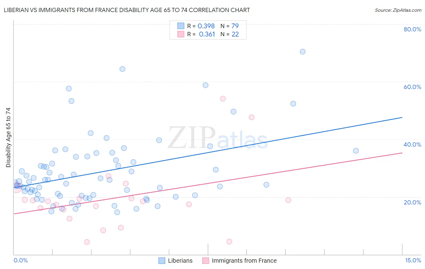 Liberian vs Immigrants from France Disability Age 65 to 74