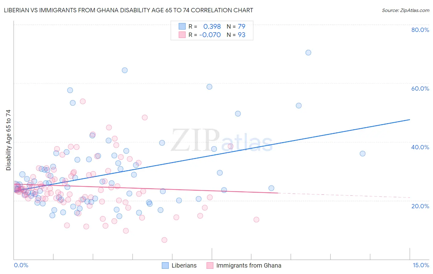 Liberian vs Immigrants from Ghana Disability Age 65 to 74