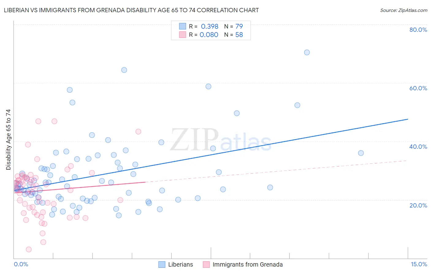 Liberian vs Immigrants from Grenada Disability Age 65 to 74
