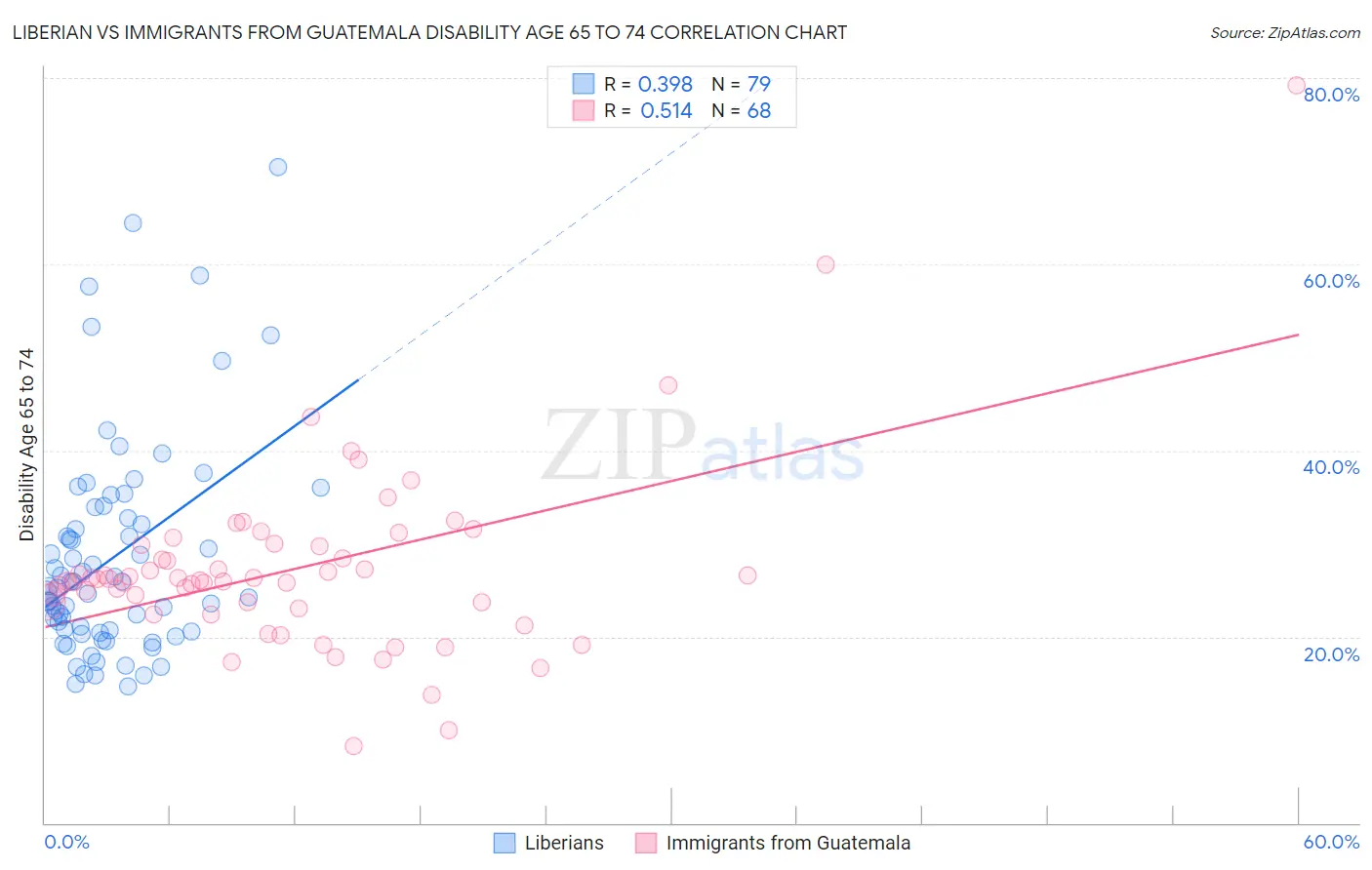 Liberian vs Immigrants from Guatemala Disability Age 65 to 74
