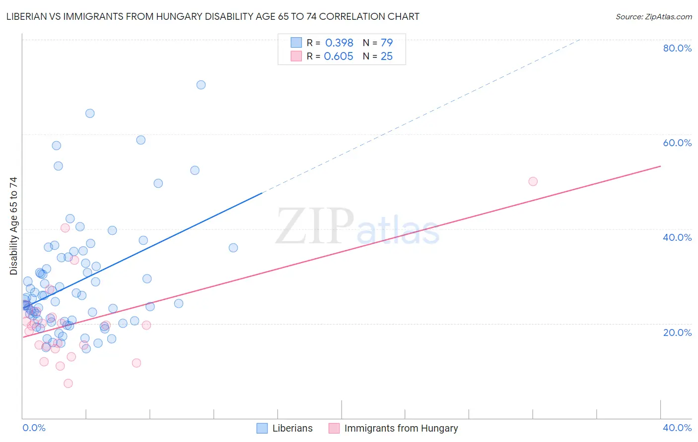 Liberian vs Immigrants from Hungary Disability Age 65 to 74