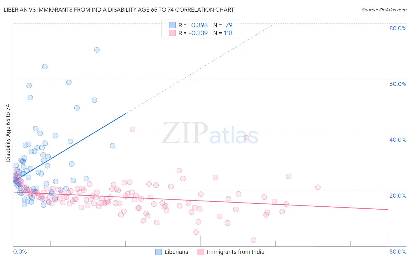 Liberian vs Immigrants from India Disability Age 65 to 74