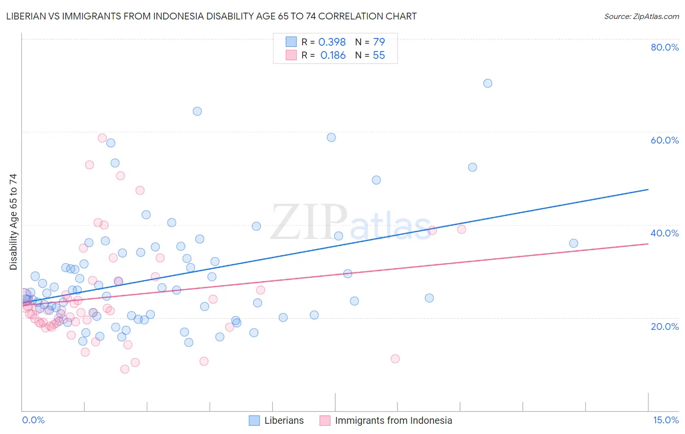 Liberian vs Immigrants from Indonesia Disability Age 65 to 74